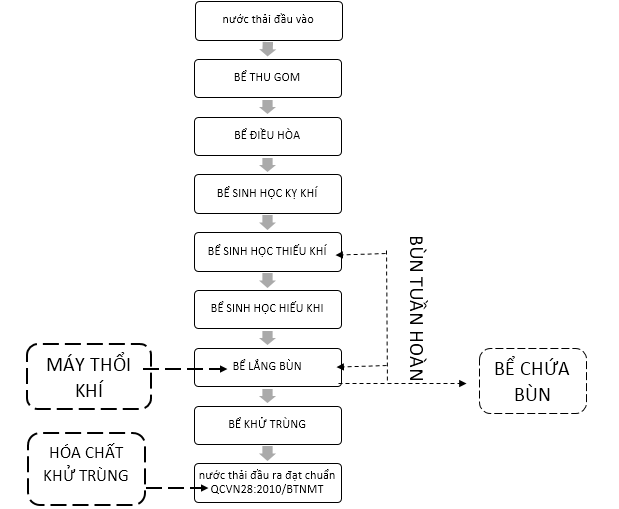 quy trình xử lý nước thải dành cho bệnh viện
